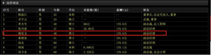 同方股份副总裁燕宪文年薪170.6万元待遇不错但还比副总秦绪忠低