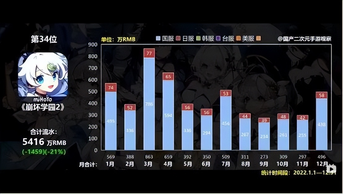 三家共赚2800亿,腾讯网易米哈游如何迈过“2022这道坎”