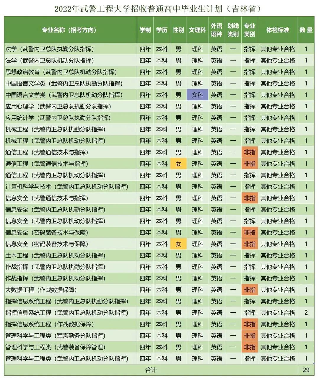 *警武**工程大学近三年录取分数线及2022年各省市招生计划