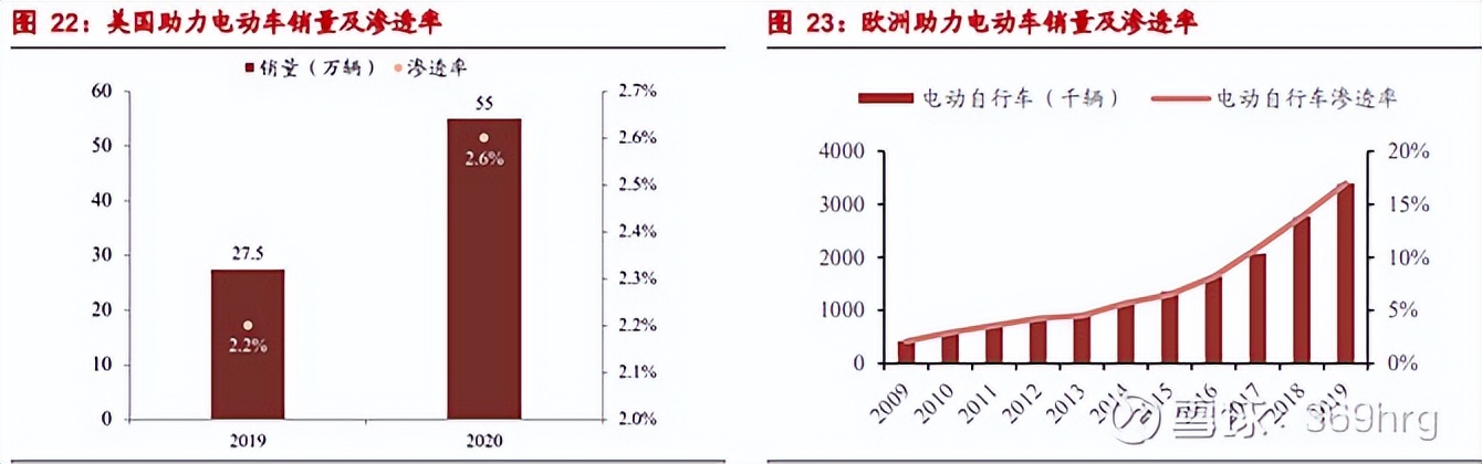 自行车行业现状前景分析,自行车行业排行