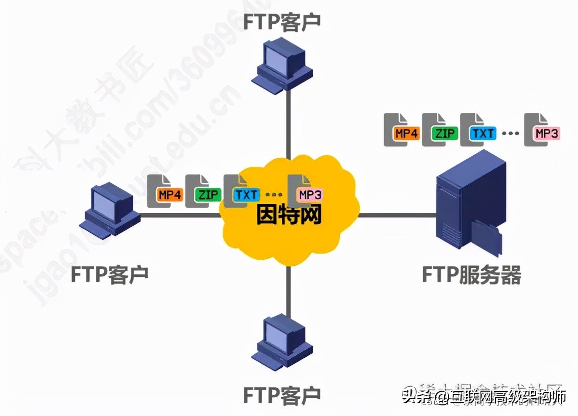 璁＄畻鏈虹綉缁滃師鐞嗙綉缁滃眰鎬濈淮瀵煎浘,璁＄畻鏈虹綉缁滃眰鍒嗘瀽