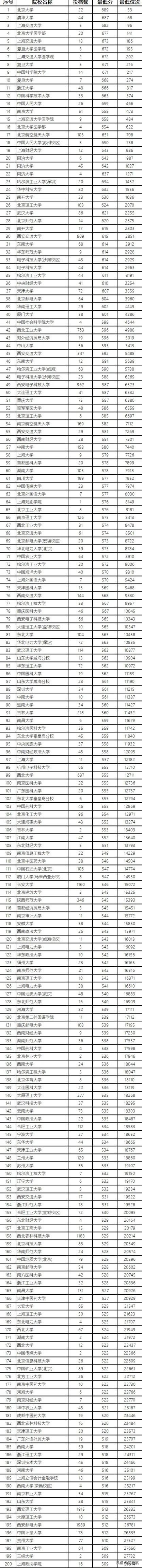 郑大在山东各专业录取位次,山大二本录取线
