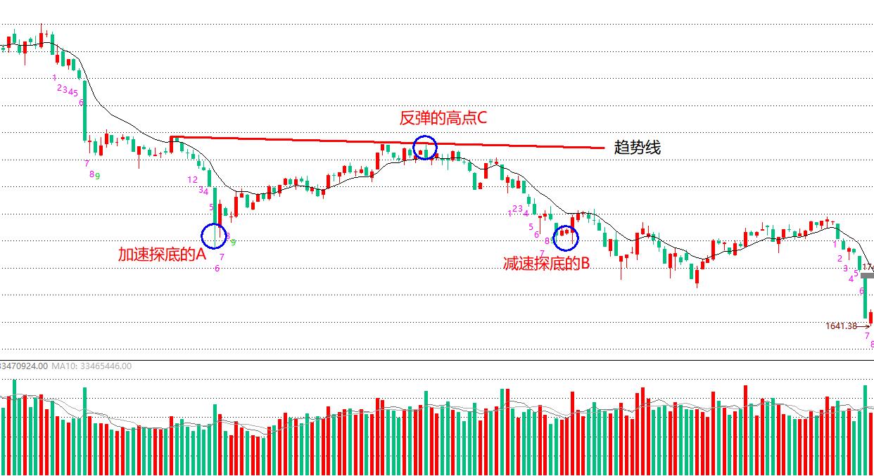 股价见底分析,股市见底后如何选股