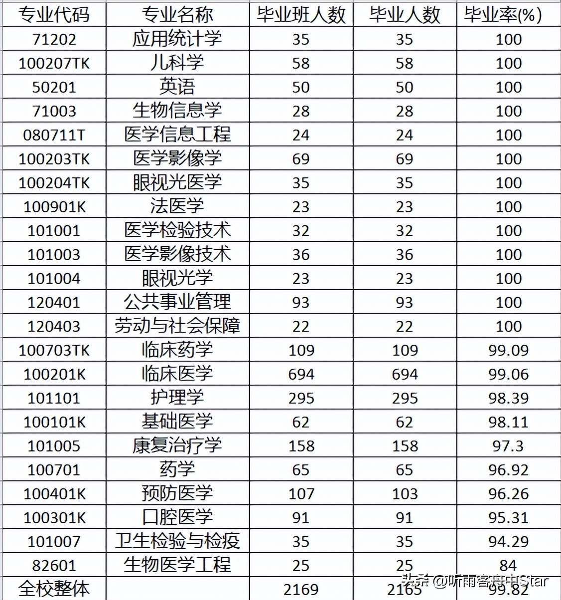 南京医科大学2019毕业生就业质量,南京医科大学本科转专业政策
