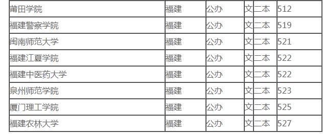 2022年福建高考400分能上什么学,2023福建考生排名多少能上本科