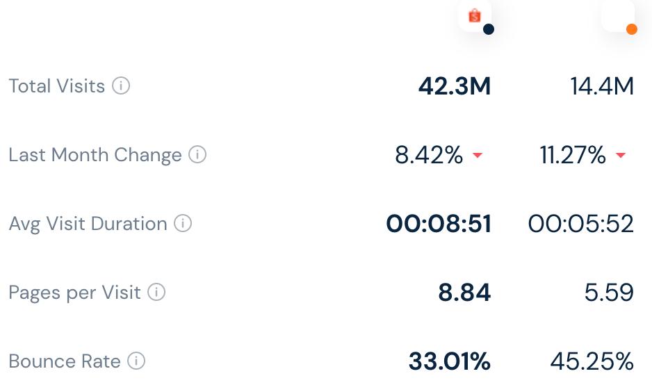 lazada今年数据下滑,东南亚电商shopee和lazada