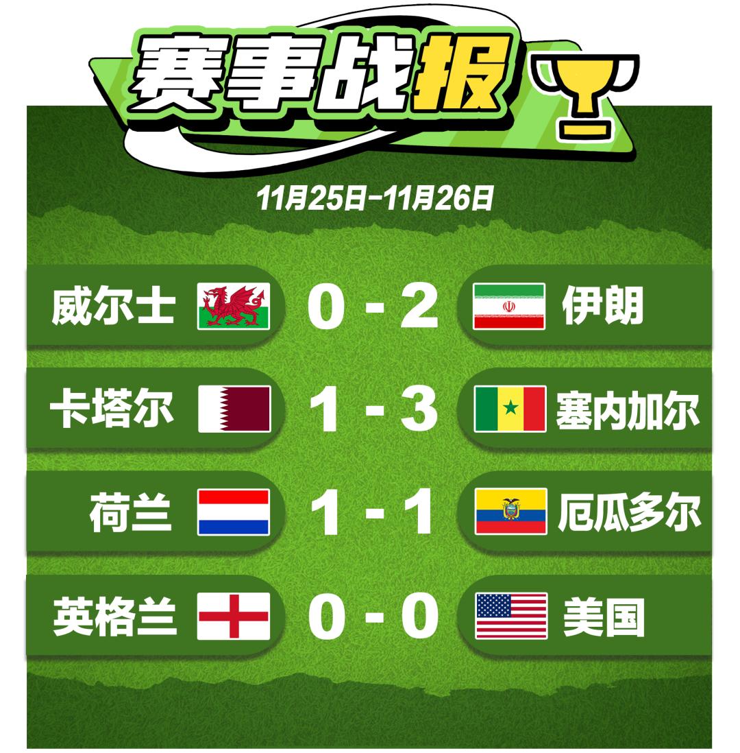 世界杯6：东道主两败出局，伊朗拼得首胜，能突围英美的围剿吗