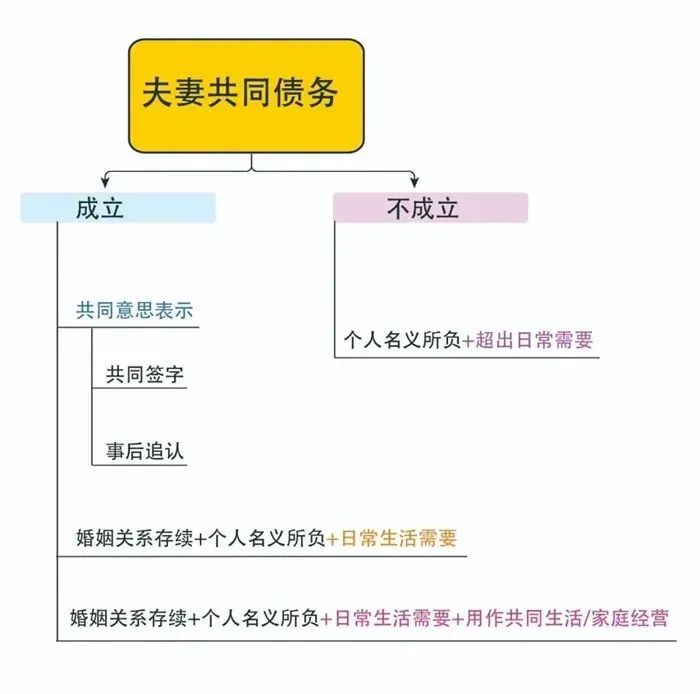 民法典生效前夫妻共同债务认定,论夫妻共同债务的认定与处理论文