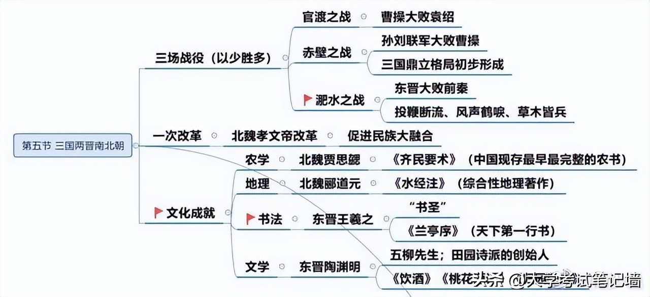 中国历史古代朝代时间轴思维导图,历史夏朝到隋唐的思维导图