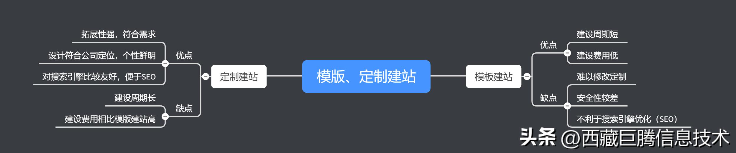 模板建站比定制网站差,大型网站建设优化方案模板
