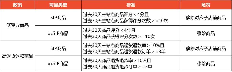 JJ茶室：Shopee商品刊登质量要求政策通知更新
