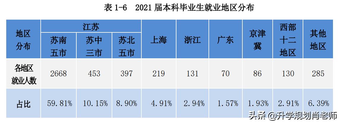 太牛了！南京工程学院2021就业质量报告，真实就业率高达90.88%