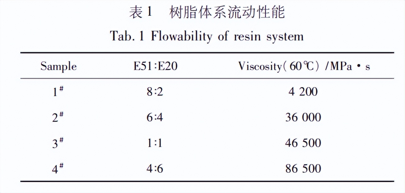 水性环氧预浸料,环氧预浸料耐温性能