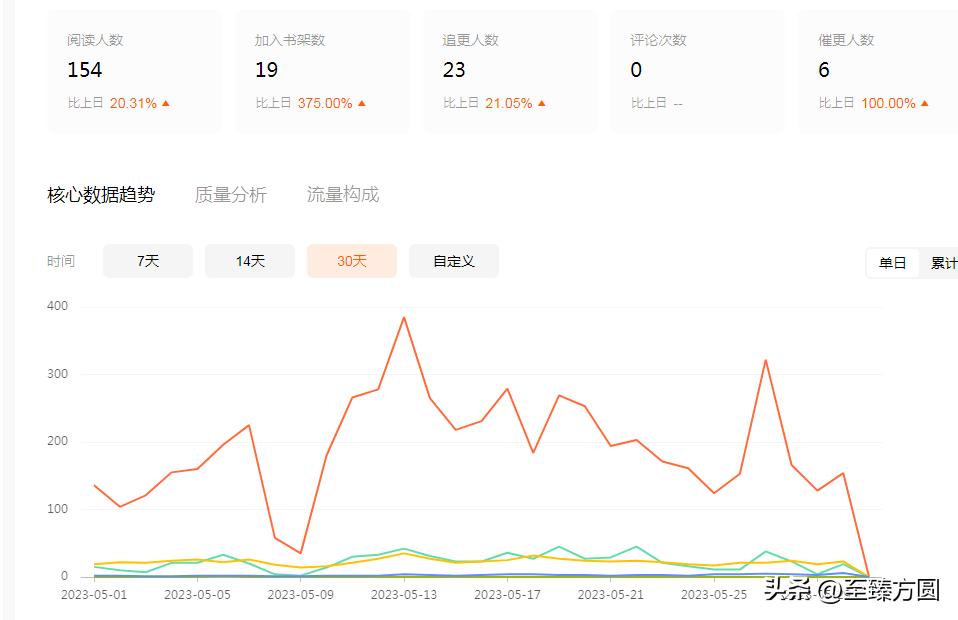 番茄可以写30万字的小说吗,番茄小说写了3万字能完结么