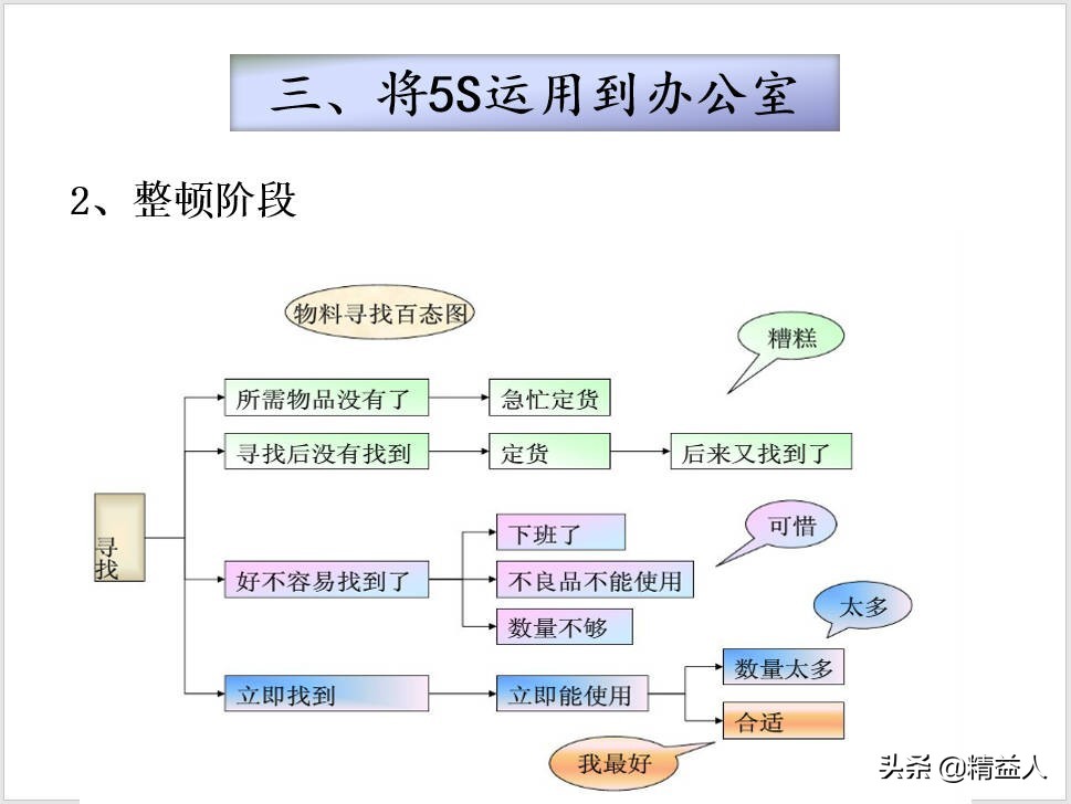 5s管理开展方案,5s管理是现场管理的基础吗