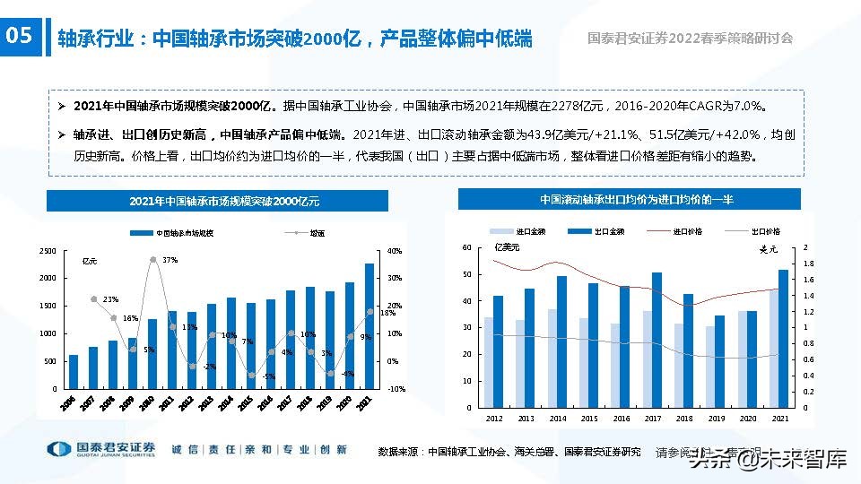 高端装备制造业新机遇,2022年急需国产替代的行业