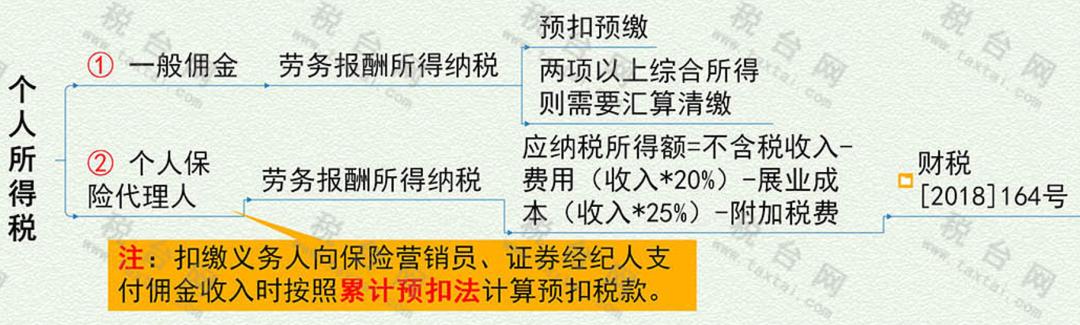 佣金费用都包括什么科目,支付个人佣金涉及的税费