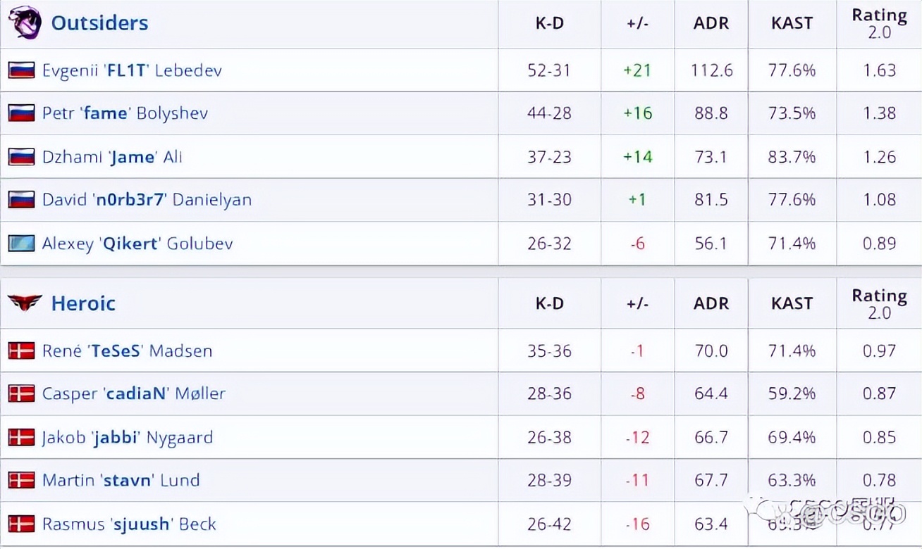 outsiders冠军,俄罗斯选手获胜