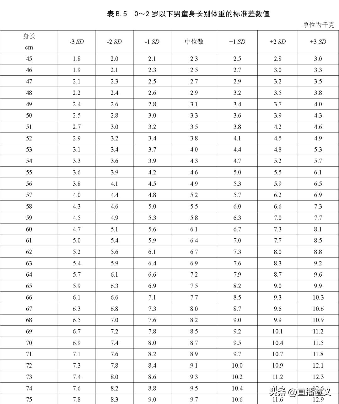 3岁3月宝宝身高,3月男孩身高体重标准表