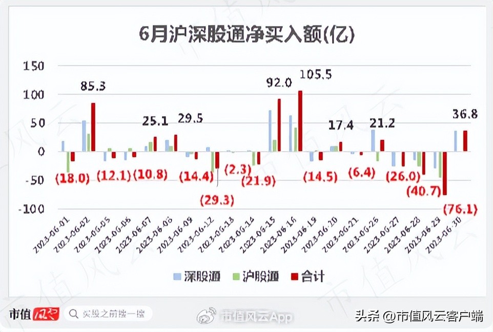 35分钟北向资金净流入749亿,三大指数下挫北向资金流入超110亿