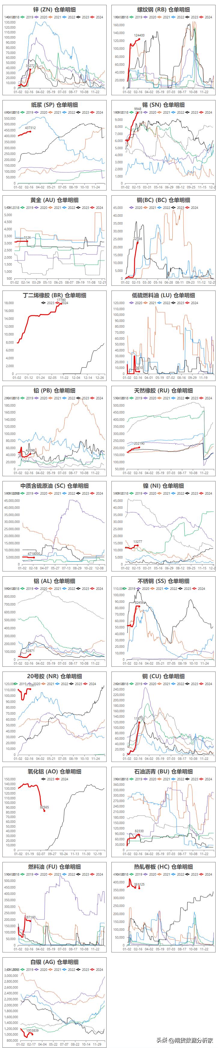 期货库存走势图怎么看,期货哪里可以看仓单变化