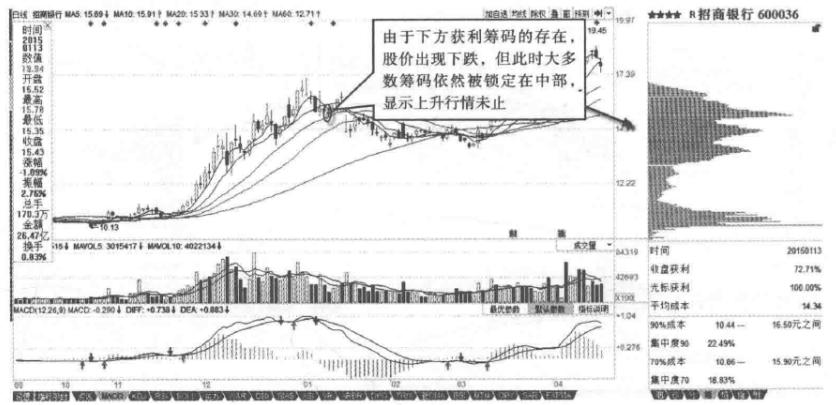 怎样通过筹码分布对主力行为分析,筹码分布一招看懂主力操作