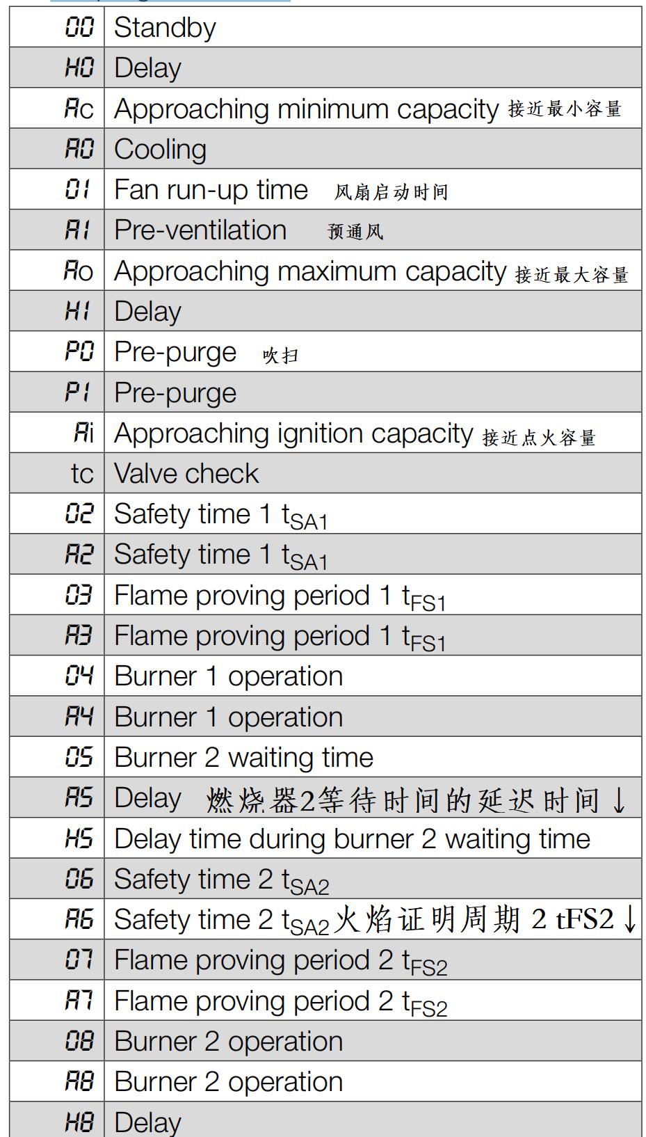 烧嘴控制器常见故障,天然气烧嘴控制系统