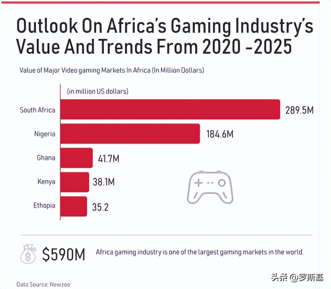 “从0到1”的开发者全套攻略与揭秘非洲的十亿级游戏市场