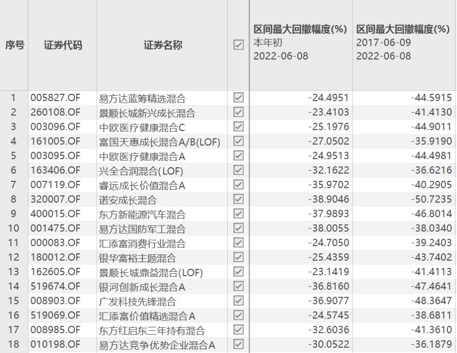 最近5年收益回撤最大的基金,今年下跌超过20%的基金