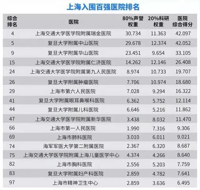 上海排名前五名的医院,上海几大医院排名榜最新