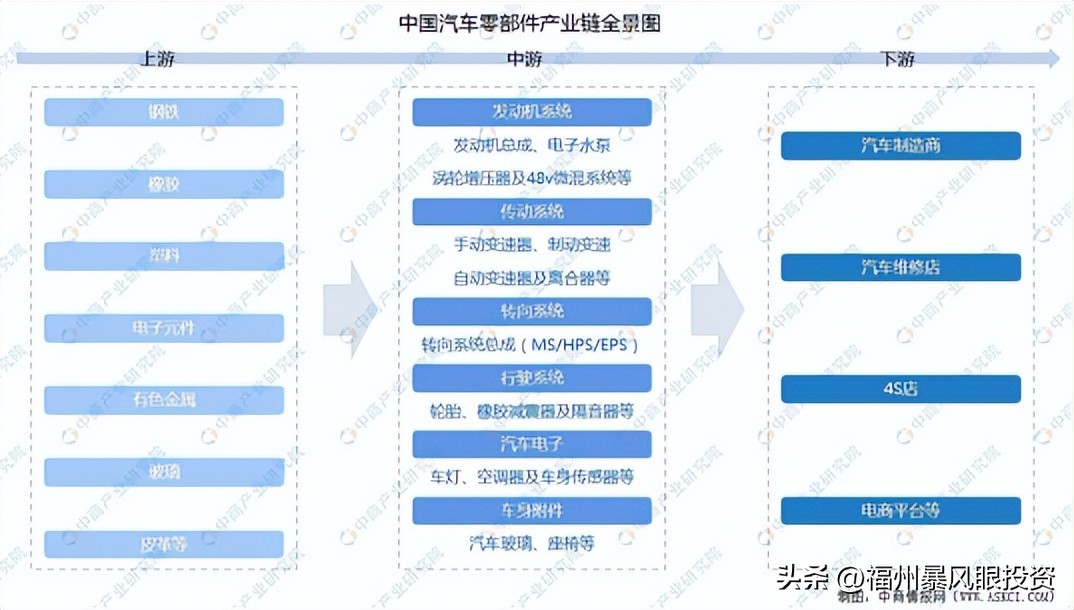 汽车零部件行业现状及产业链,汽车零部件行业现状底盘
