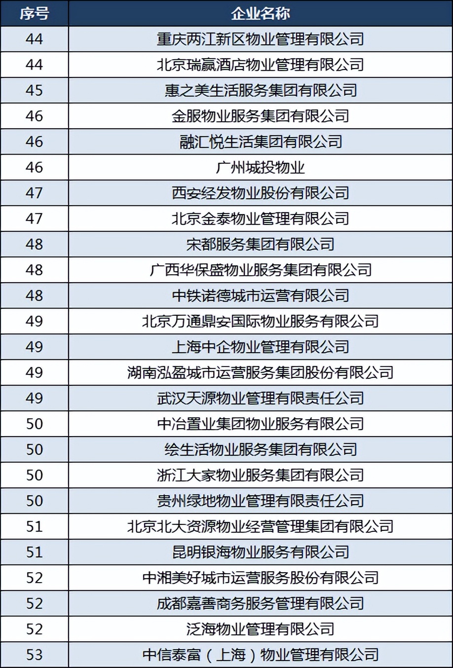 2021中国物业公司100强名单,中国物业百强榜单发布卓越