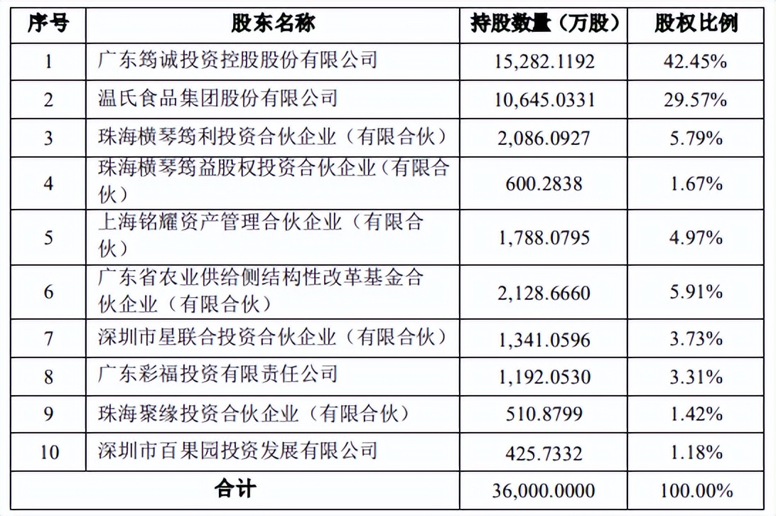 温氏乳业最新消息,温氏乳业现状