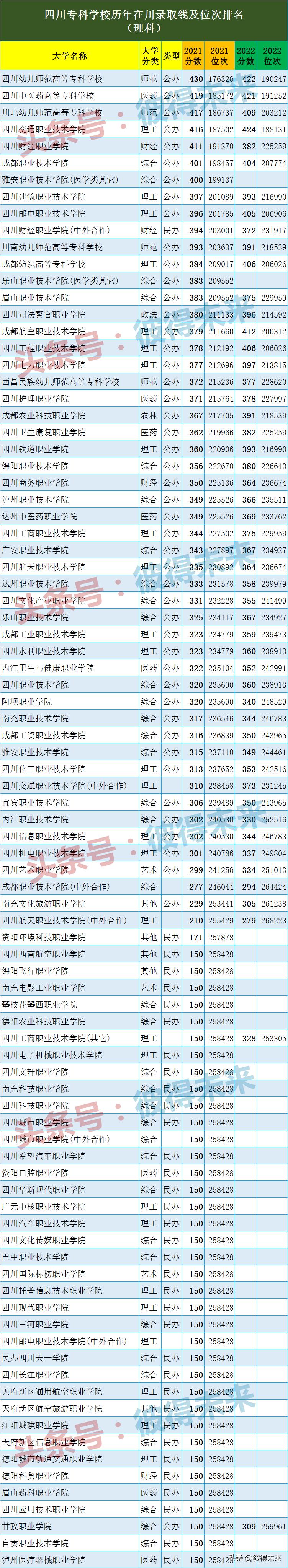 四川专科定向士官录取分数线2020,2018四川文科专科位次对照表
