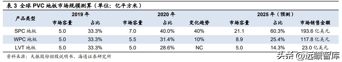 pvc地板出口量,pvc地板泰国建厂
