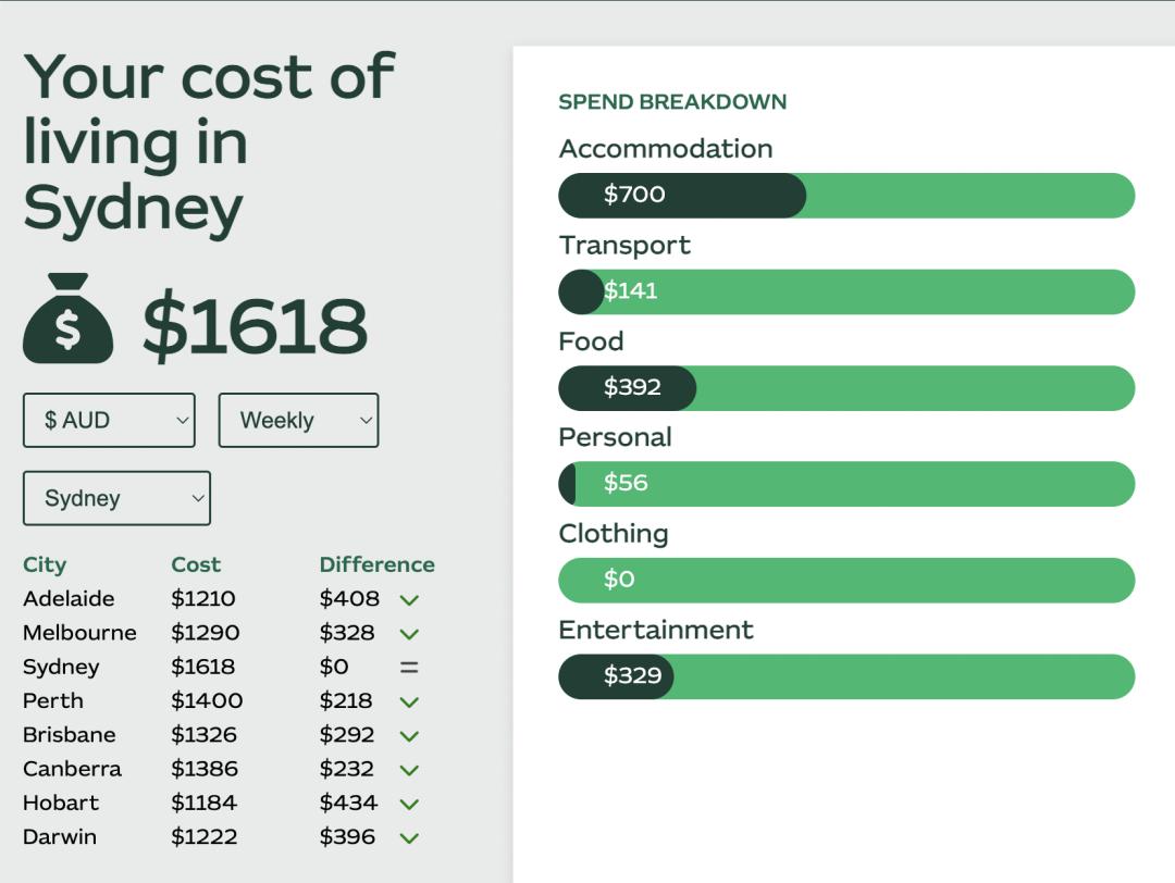 澳洲留学职业规划费用标准,澳洲留学每日开销