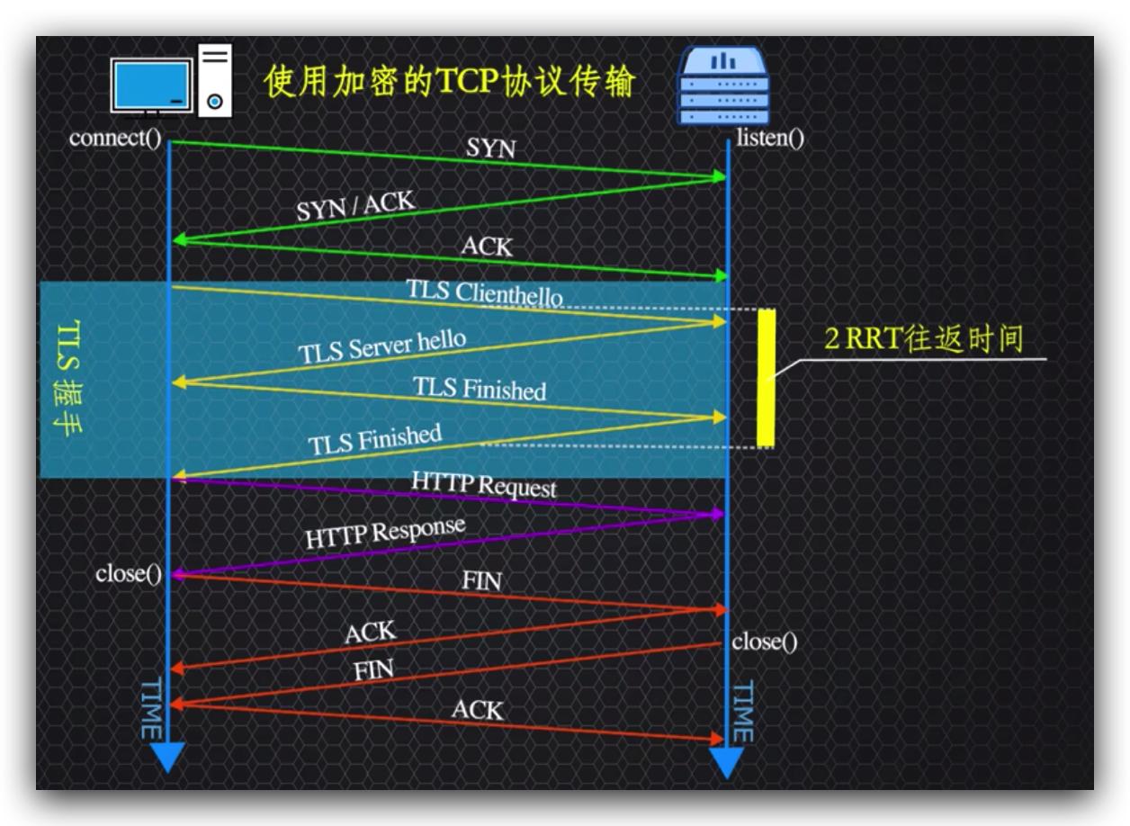 传说中的http,http的现行版本