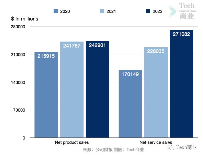 亚马逊aws云服务2022q1营收,亚马逊aws云服务营收