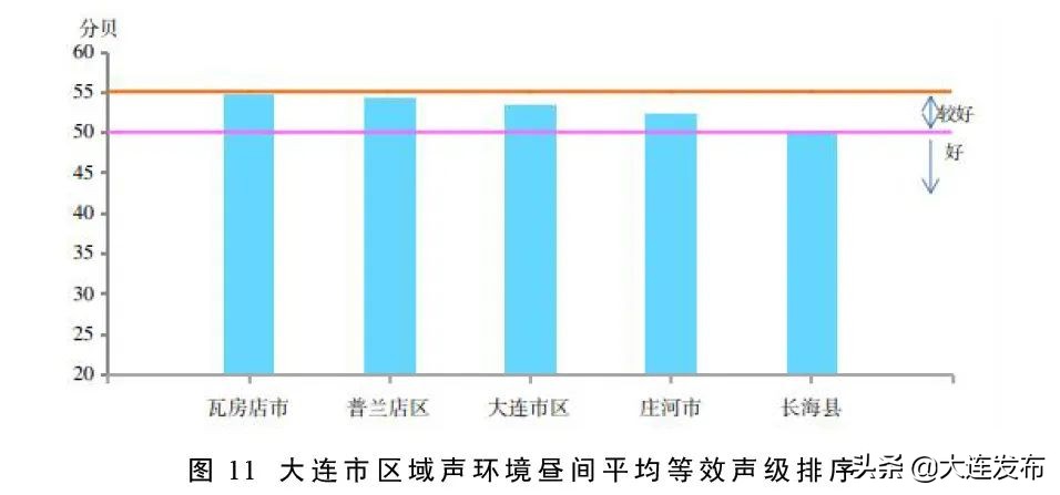 大连市生态环境状况最新发布,大连市生态环境公报