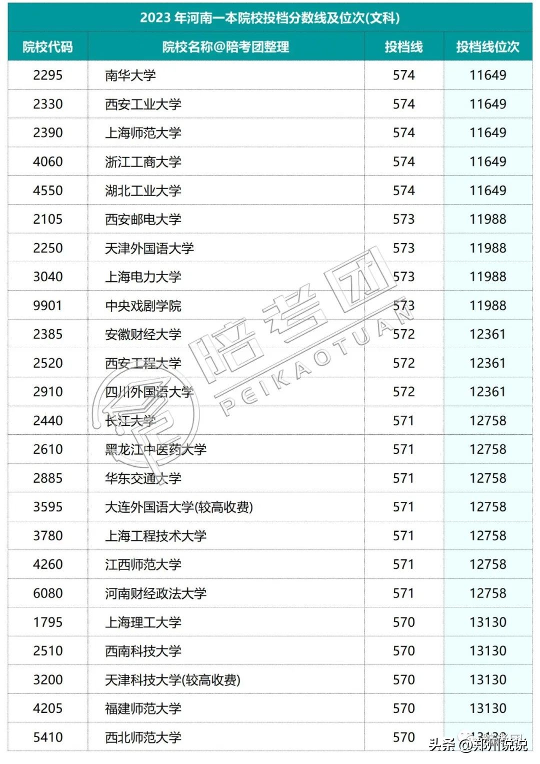2023年河南一本线多少,河南2021高考各院校录取排名