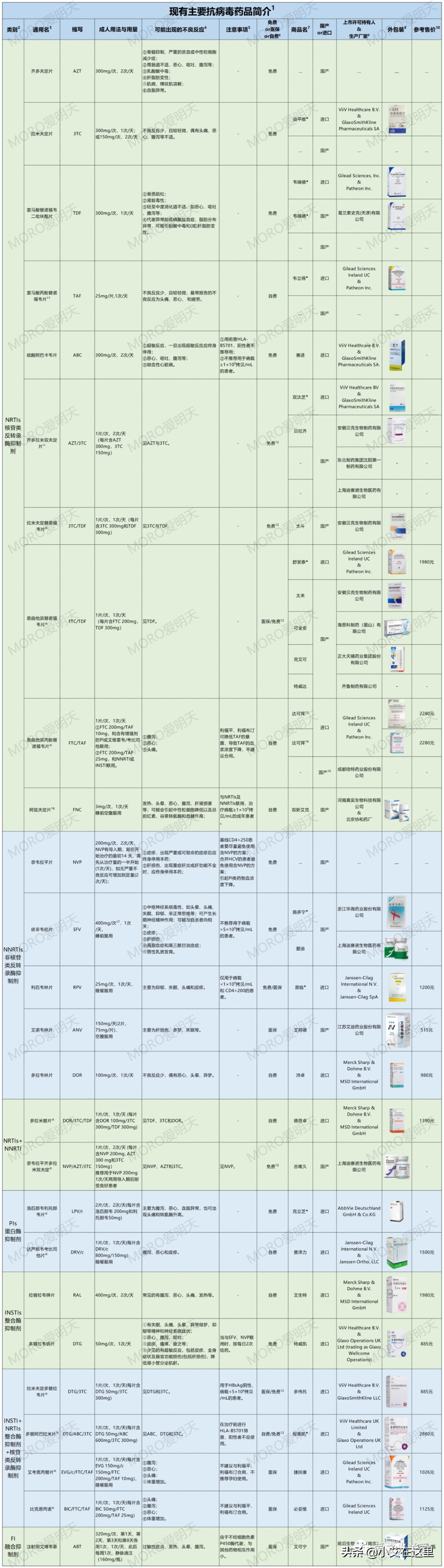 最新抗艾滋病药,抗艾滋病病毒服用药物需服用多久