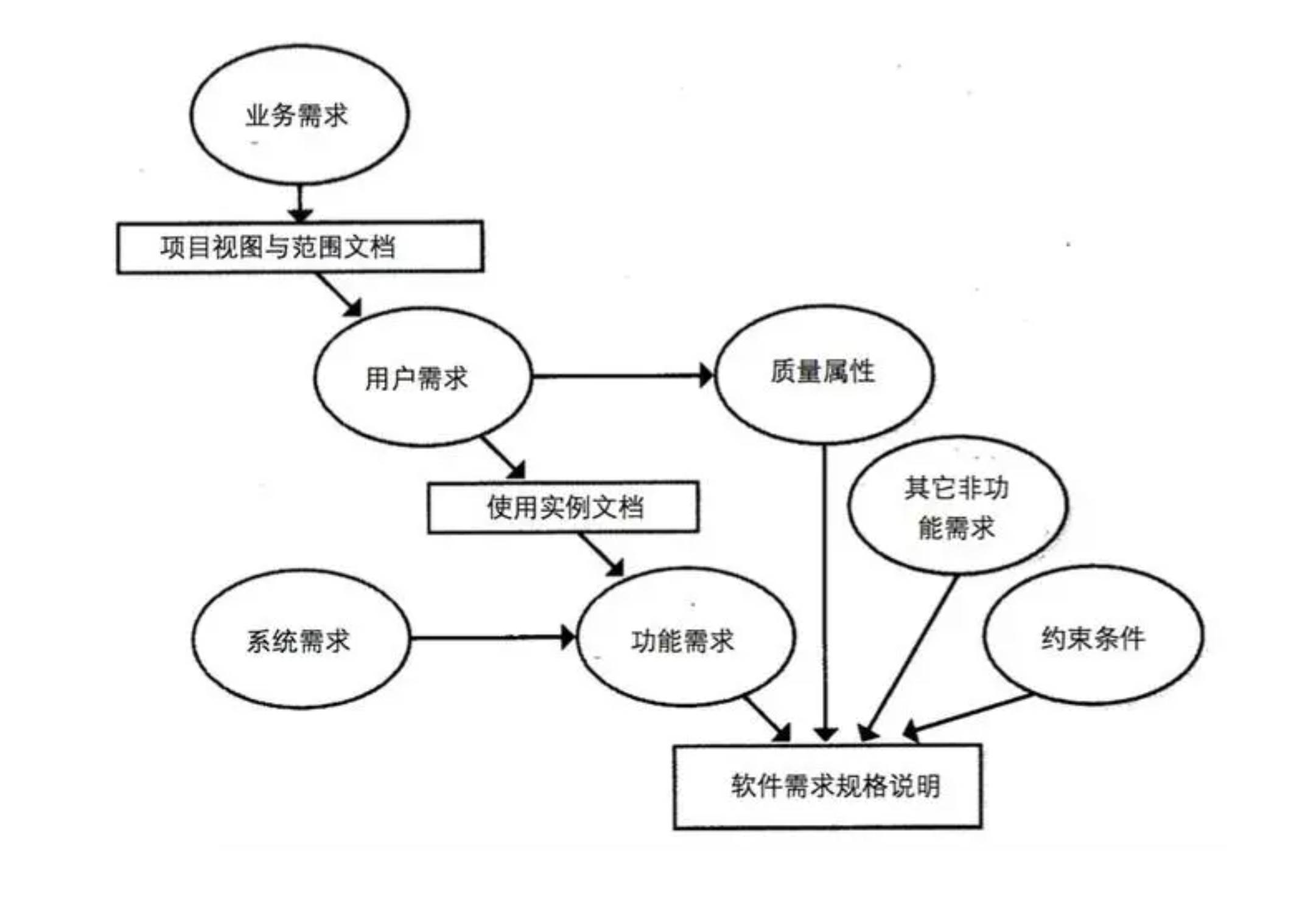软件需求和需求规约的区别,软件开发需求分析阶段使用的工具