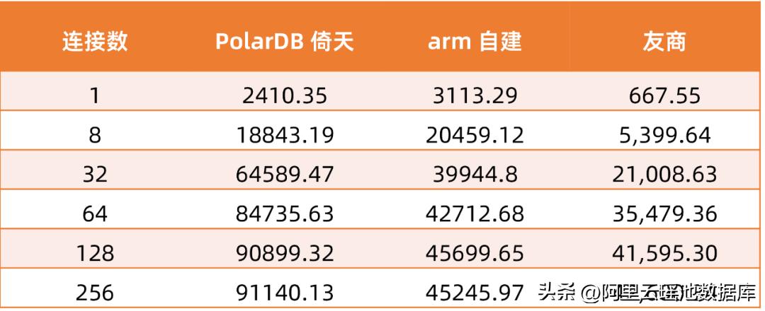 polardb数据库性能,polardb数据库版本