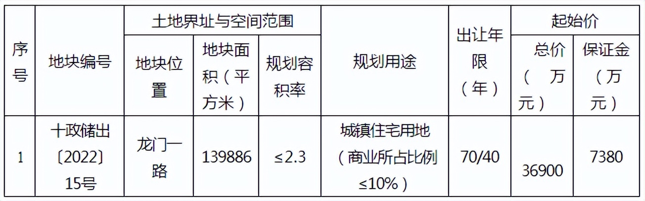 土地招拍挂底价,楼面价2655元高新区土地出让
