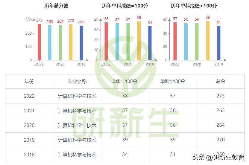 长安大学计算机专硕最终录取分数,长安大学考研计算机专业考什么