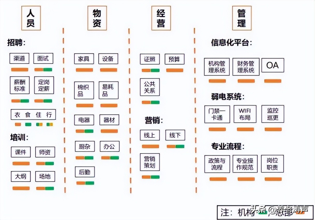 养老机构运营管理思路,养老连锁化运营管理