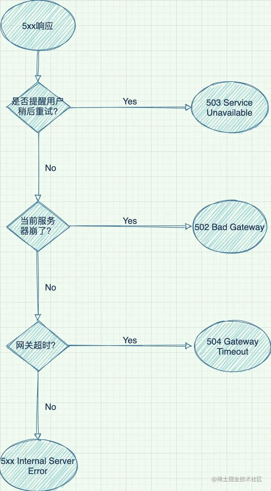 http404怎么解决,http:www.mogujie.com/