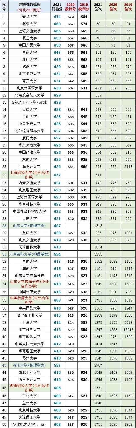 考生和家长必看！河北省高考文史类投档分数线、位次对照表大数据