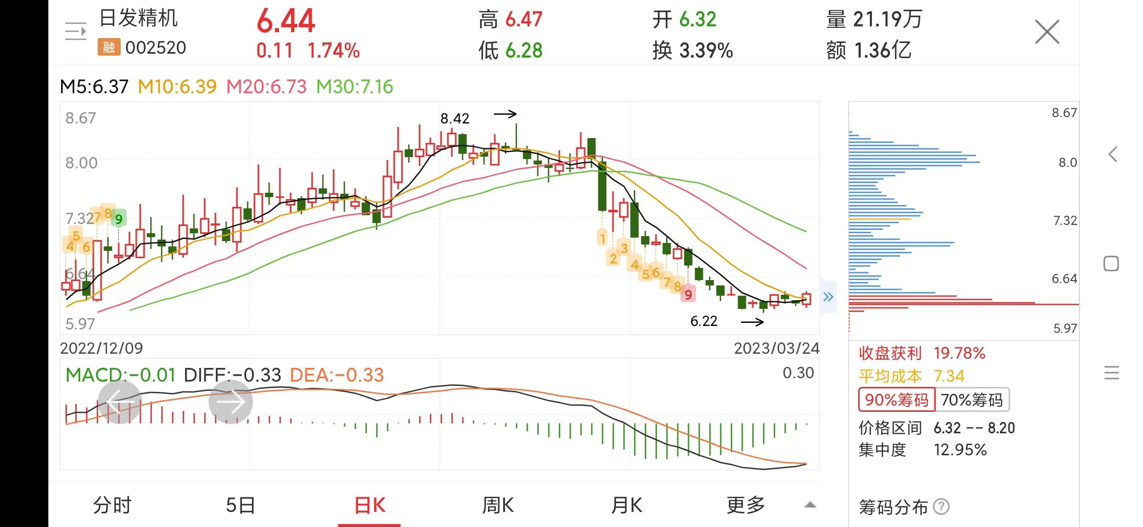 每日一股,002520日发精机为什么跌