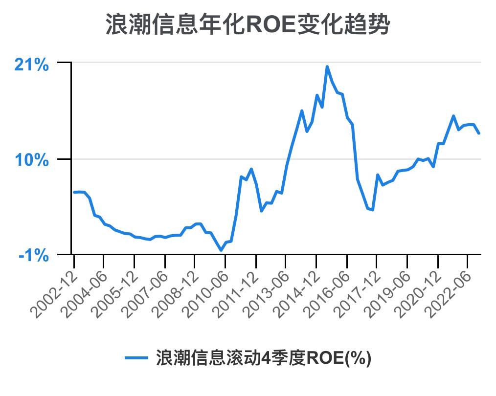 5分钟看懂浪潮股票,浪潮信息财务状况分析